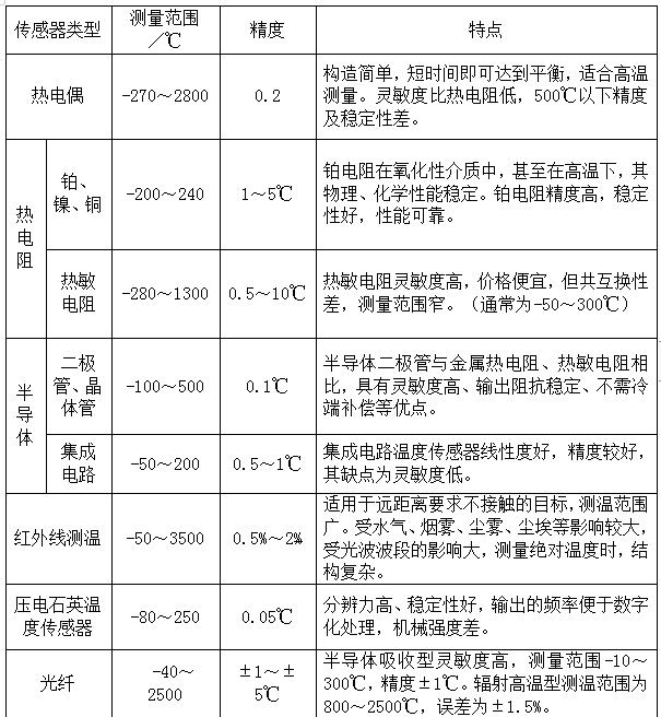 溫度傳感器性能、用途對比表